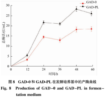 谷氨酸脫羧酶在枯草芽孢桿菌中的表達(dá)及應(yīng)用（二）