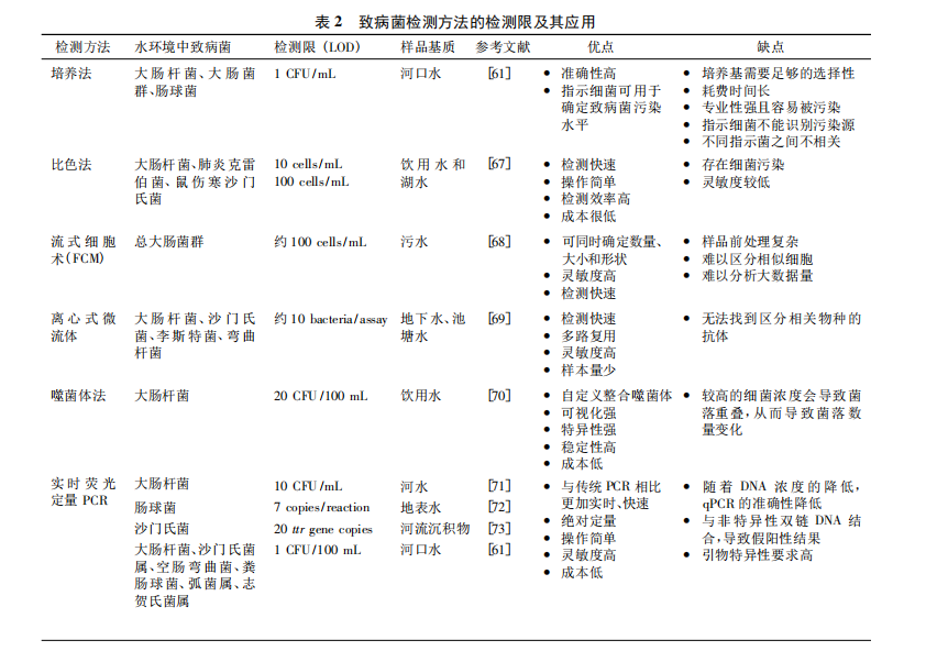 水環(huán)境中致病菌分子生物學(xué)檢測(cè)技術(shù)研究進(jìn)展（二）