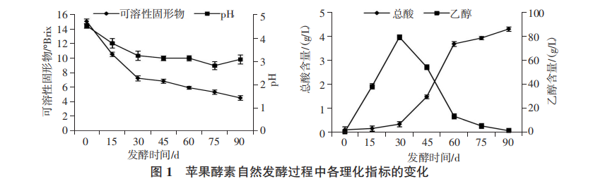 自然發(fā)酵蘋(píng)果酵素理化指標(biāo)和抗氧化活性動(dòng)態(tài)分析