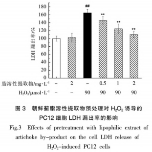 朝鮮薊莖葉中脂溶性提取物對(duì)神經(jīng)細(xì)胞的保護(hù)作用（二）