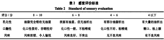 蛋白質(zhì)對卡士達(dá)餡品質(zhì)的影響（一）