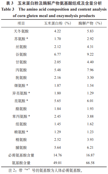 分析玉米蛋白粉酶法修飾產(chǎn)物抗氧化及質(zhì)量特性（三）