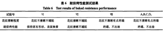 蛋白質(zhì)對卡士達(dá)餡品質(zhì)的影響（二）