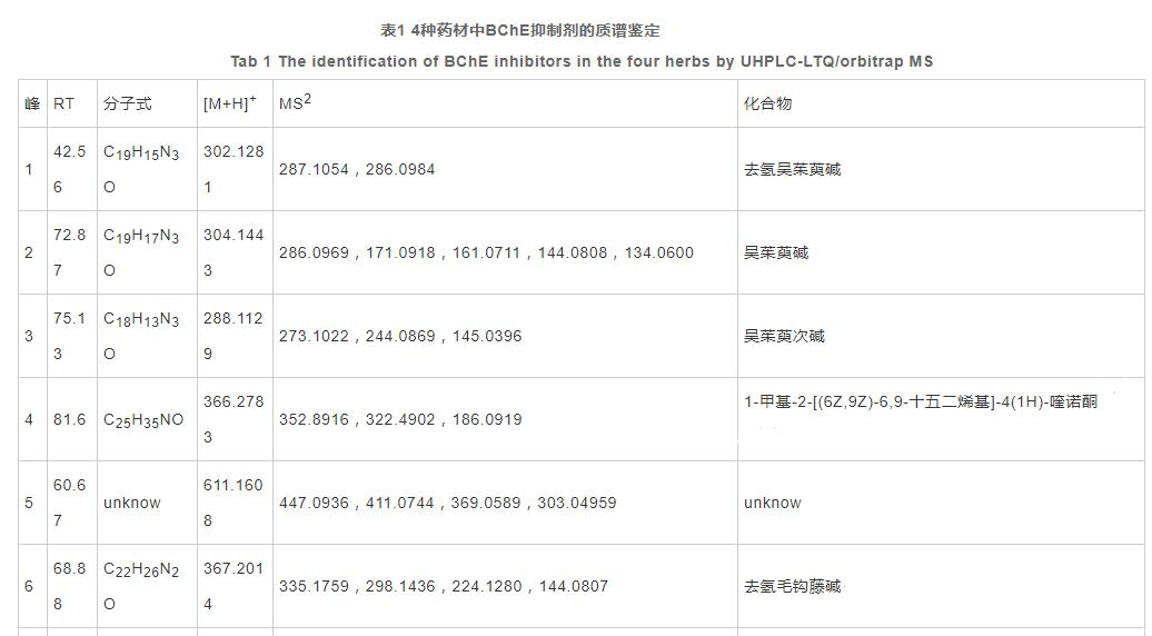 運(yùn)用超高效液相色譜-生物化學(xué)檢測在線聯(lián)用分析方法篩選中藥中的丁酰膽堿酯酶抑制劑（三）