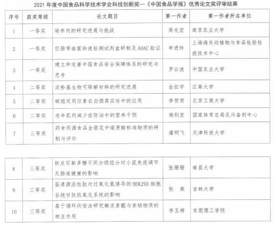 2021年度中國食品科學(xué)技術(shù)學(xué)會科技創(chuàng)新獎評審結(jié)果公示