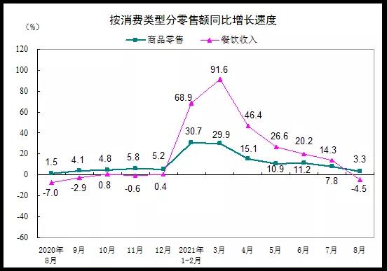 8月份餐飲收入3456億元