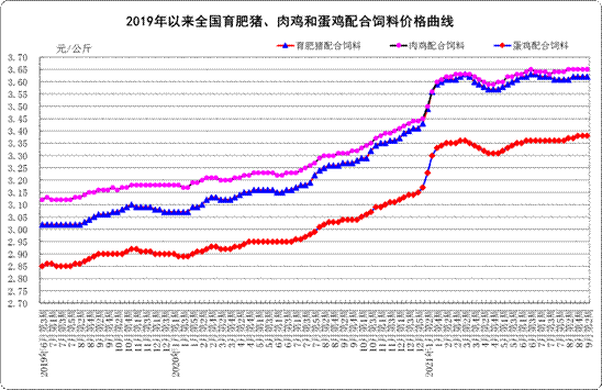 9月份第2周（采集日為9月8日）畜產(chǎn)品和飼料集貿(mào)市場價格情況