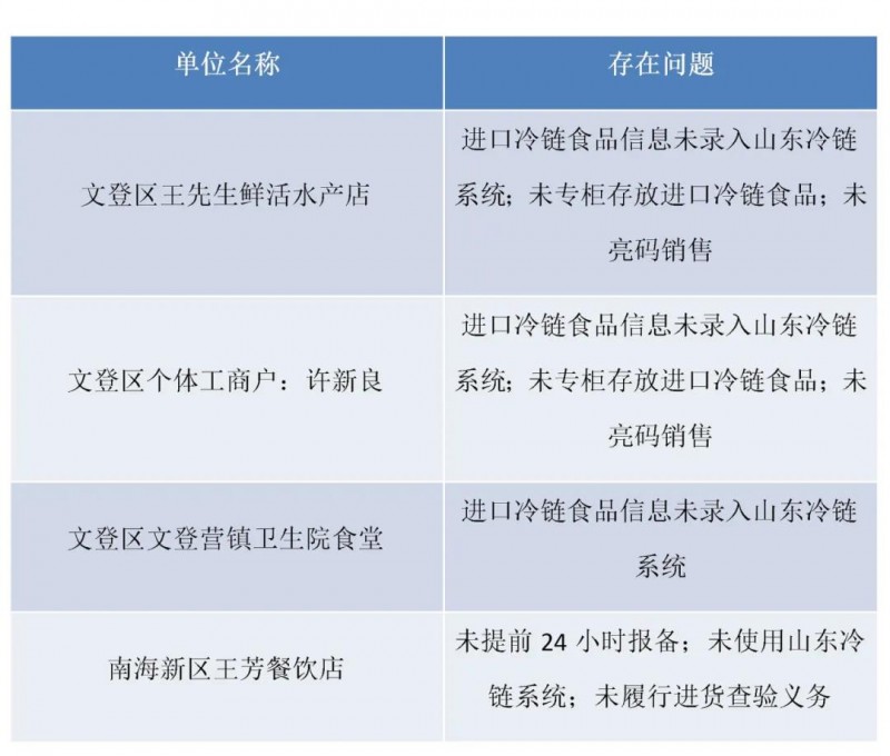 威海：違反冷鏈食品疫情防控要求！4家食品生產(chǎn)經(jīng)營單位被停業(yè)整頓！