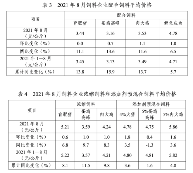 2021年8月份全國飼料生產(chǎn)形勢