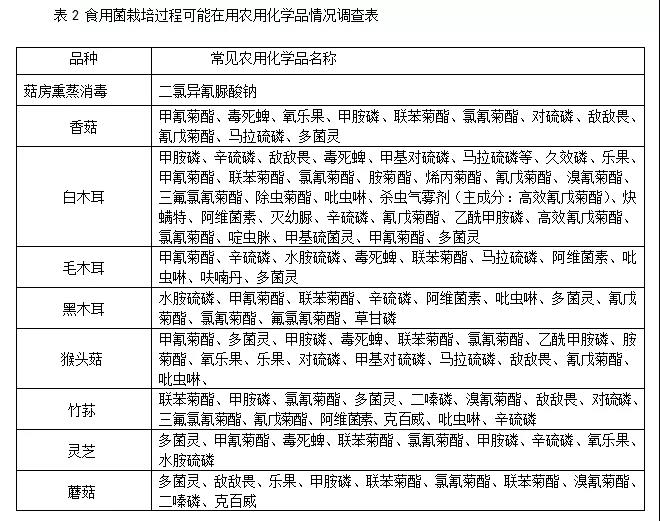 【進出口食品安全】中國木耳如何走上外國餐桌