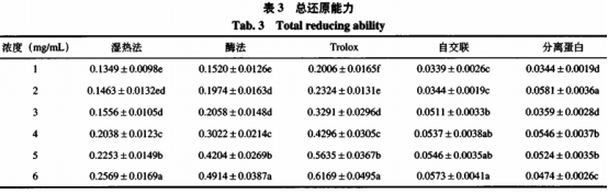 轉(zhuǎn)谷氨酰胺酶催化的糖基化修飾對(duì)黑豆蛋白抗氧化活性的影響（二）