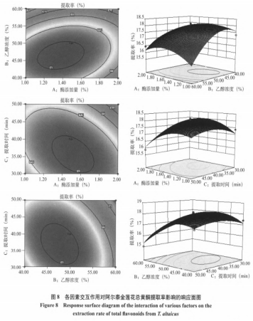 酶輔助超聲提取阿爾泰金蓮花總黃酮工藝研究（三）
