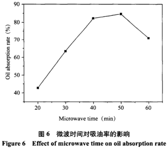 微波超聲波輔助酶解法制備多孔木薯淀粉（二）