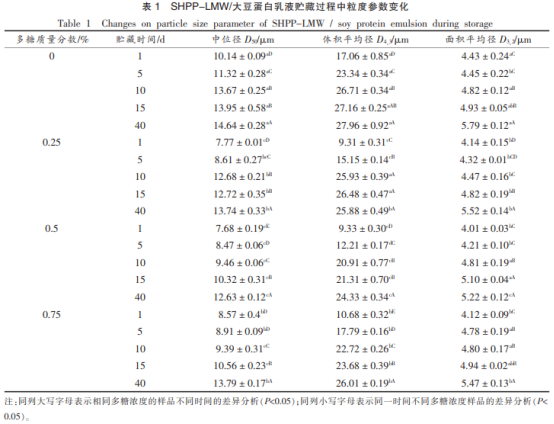 低分子質量大豆種皮果膠對大豆蛋白乳狀液貯藏穩(wěn)定性的影響（二）