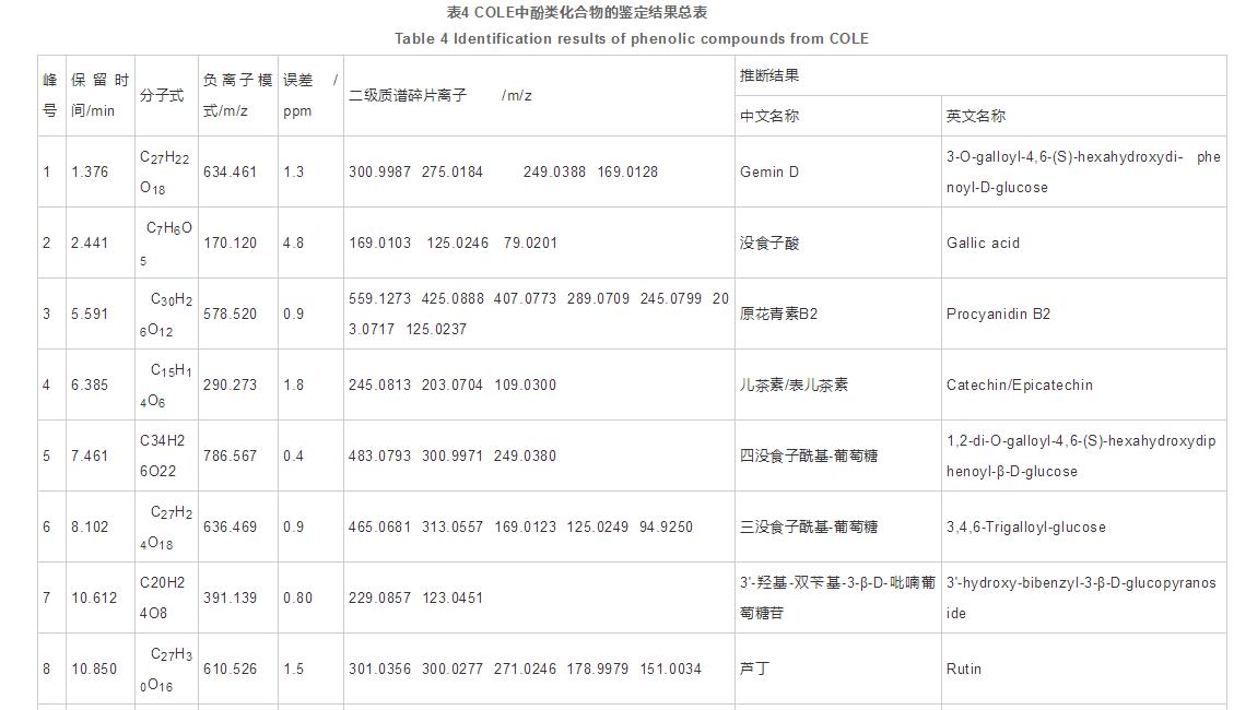 油茶葉提取物的5α-還原酶抑制活性及化學成分分析（五）