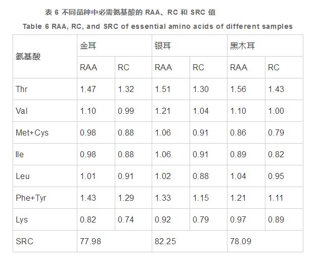 云南3種膠質(zhì)食用菌營養(yǎng)成分分析與蛋白質(zhì)營養(yǎng)價值評價（三）