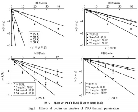 果膠對多酚氧化酶活性及熱穩(wěn)定性的影響（二）