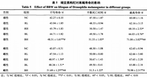 褐變黑枸杞抗氧化作用的研究（二）