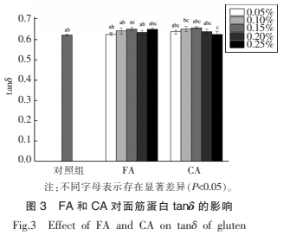 麥麩酚酸類(lèi)物質(zhì)對(duì)面團(tuán)聚集態(tài)的影響（二）