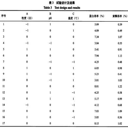 超聲輔助苦蕎中蛋白和黃酮的同步提取工藝（二）