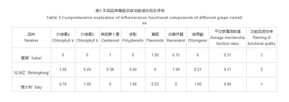 石家莊地區(qū)葡萄花序的品質(zhì)分析與綜合評價（二）