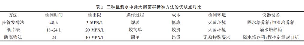 三種監(jiān)測地表水中糞大腸菌群標(biāo)準(zhǔn)方法的比較