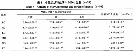 金針菇廢菇柄發(fā)酵物對衰老模型小鼠氧化應激損傷的影響（三）