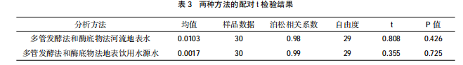 酶底物法快速測(cè)定地表水中糞大腸菌群實(shí)驗(yàn)研究