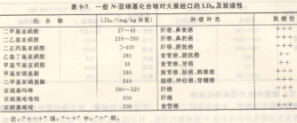 二噁英及其他化學(xué)物質(zhì)污染及其檢測(cè)之N-亞硝基化合物(二)