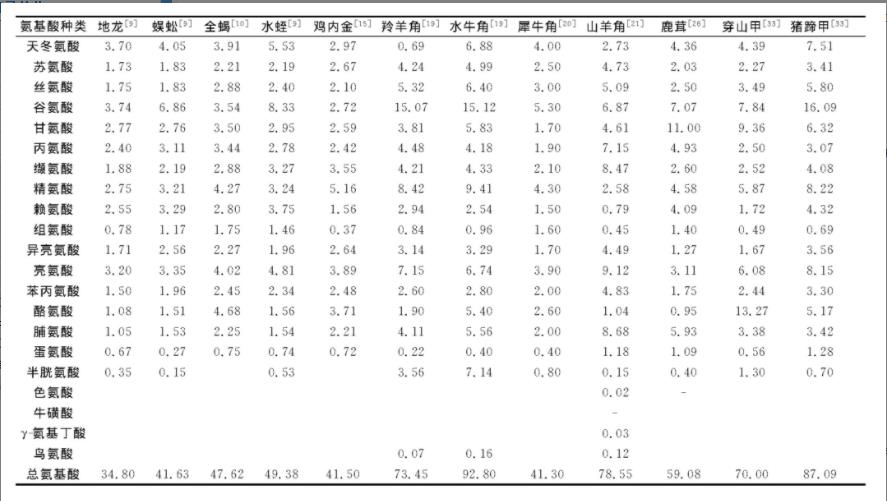 動(dòng)物藥中氨基酸藥理活性及含量研究概況（二）