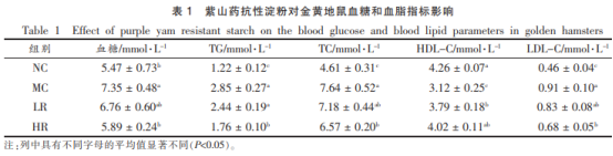 紫山藥抗性淀粉調(diào)節(jié)高脂血癥金黃地鼠脂質(zhì)代謝（二）