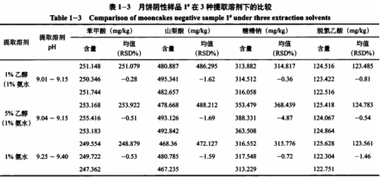 糕點(diǎn)中4種添加劑含量測(cè)定及前處理方法優(yōu)化研究(二）