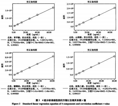 糕點(diǎn)中4種添加劑含量測(cè)定及前處理方法優(yōu)化研究(四）