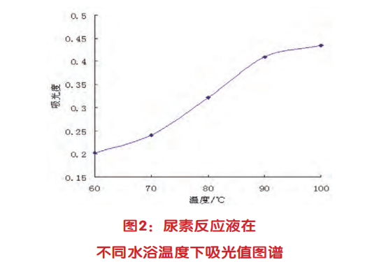 應(yīng)用二乙酰一肟分光光度法準(zhǔn)確測定牛乳中尿素的含量（一）