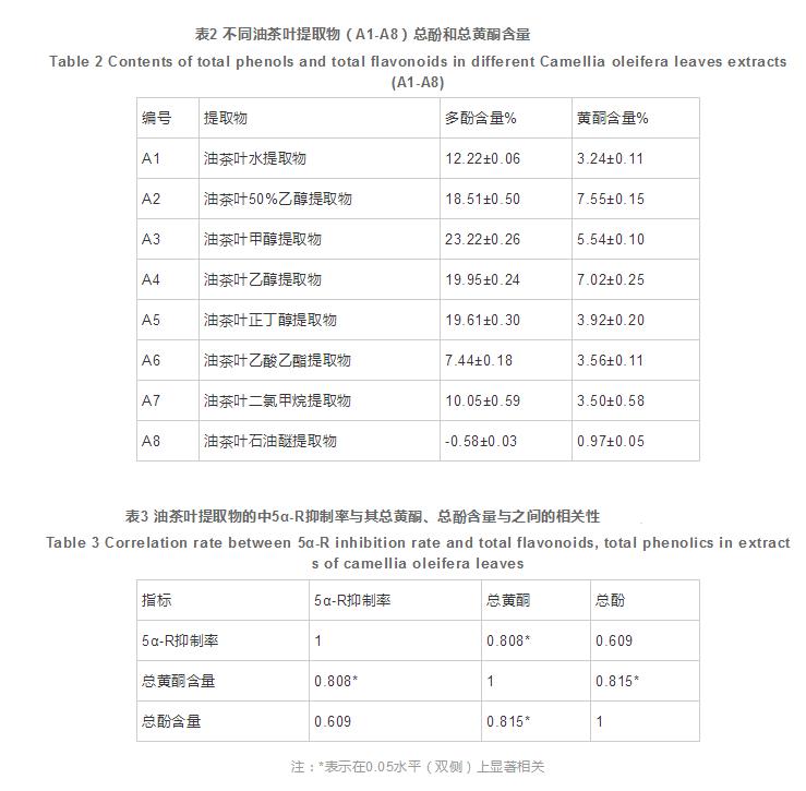 油茶葉提取物的5α-還原酶抑制活性及化學(xué)成分分析（四）