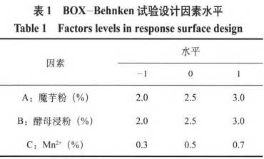 耐酸性β-甘露聚糖酶產(chǎn)生菌的篩選鑒定及培養(yǎng)基優(yōu)化（一）