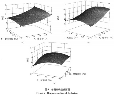 耐酸性β-甘露聚糖酶產(chǎn)生菌的篩選鑒定及培養(yǎng)基優(yōu)化（三）