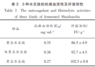 解淀粉芽孢桿菌發(fā)酵的3種水豆豉的營養(yǎng)成分、溶栓及抗氧化活性（二）