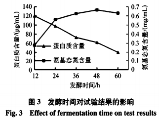 納豆芽孢桿菌發(fā)酵牡蠣的工藝研究（一）