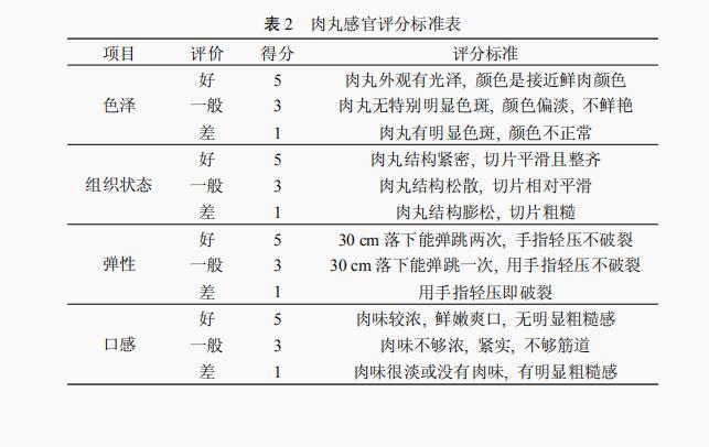 不同添加劑對肉丸品質特性的影響（一）