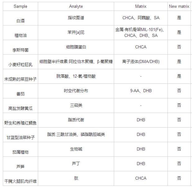 常壓激光離子源輔助基質的研究進展及其在食品領域的應用（二）