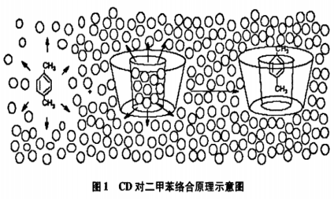 環(huán)狀糊精的絡(luò)合作用及其在食品中的應(yīng)用（一）