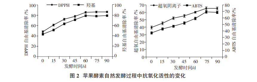 自然發(fā)酵蘋果酵素理化指標(biāo)和抗氧化活性動(dòng)態(tài)分析