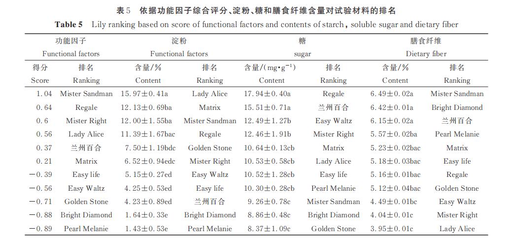 11種觀賞百合營養(yǎng)和功能品質(zhì)研究（二）