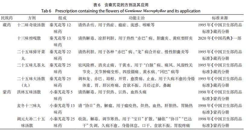 秦艽花化學(xué)成分、藥理作用及其臨床應(yīng)用的研究進(jìn)展 （三）