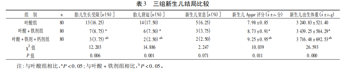 妊娠高血壓孕婦補充鐵劑鈣劑對母嬰不良 結(jié)局的預(yù)防作用