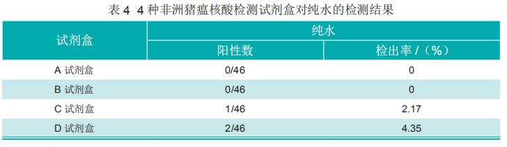 4種非洲豬瘟核酸檢測試劑盒性能比較分析