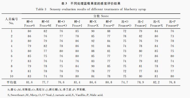 藍(lán)莓果漿品質(zhì)測定及感官評(píng)價(jià)（二）