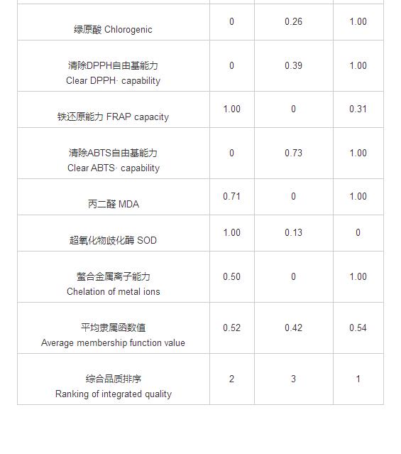 石家莊地區(qū)葡萄花序的品質分析與綜合評價（三）