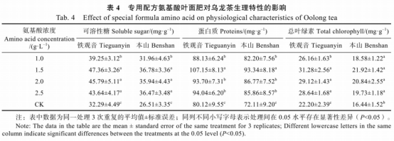 專用配方氨基酸葉面肥對烏龍茶樹生理特性及品質的影響（二）